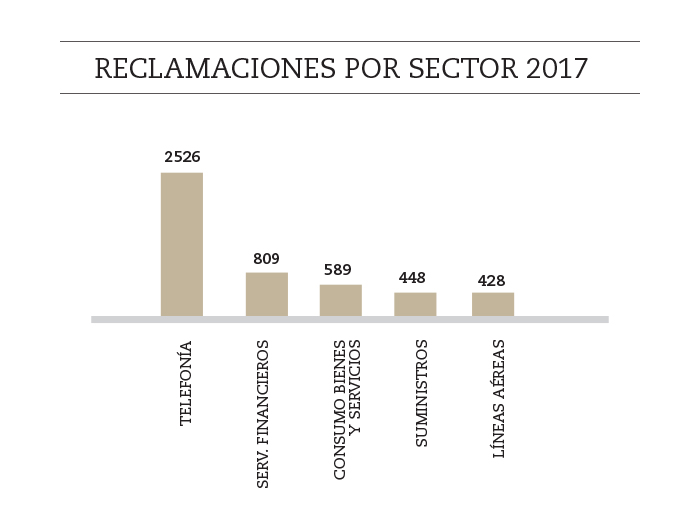 Sectores más reclamados